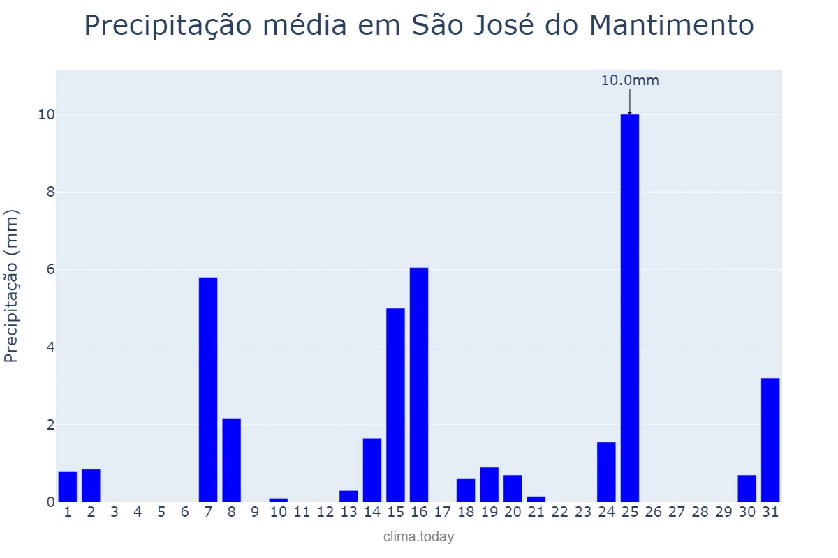 Precipitação em maio em São José do Mantimento, MG, BR