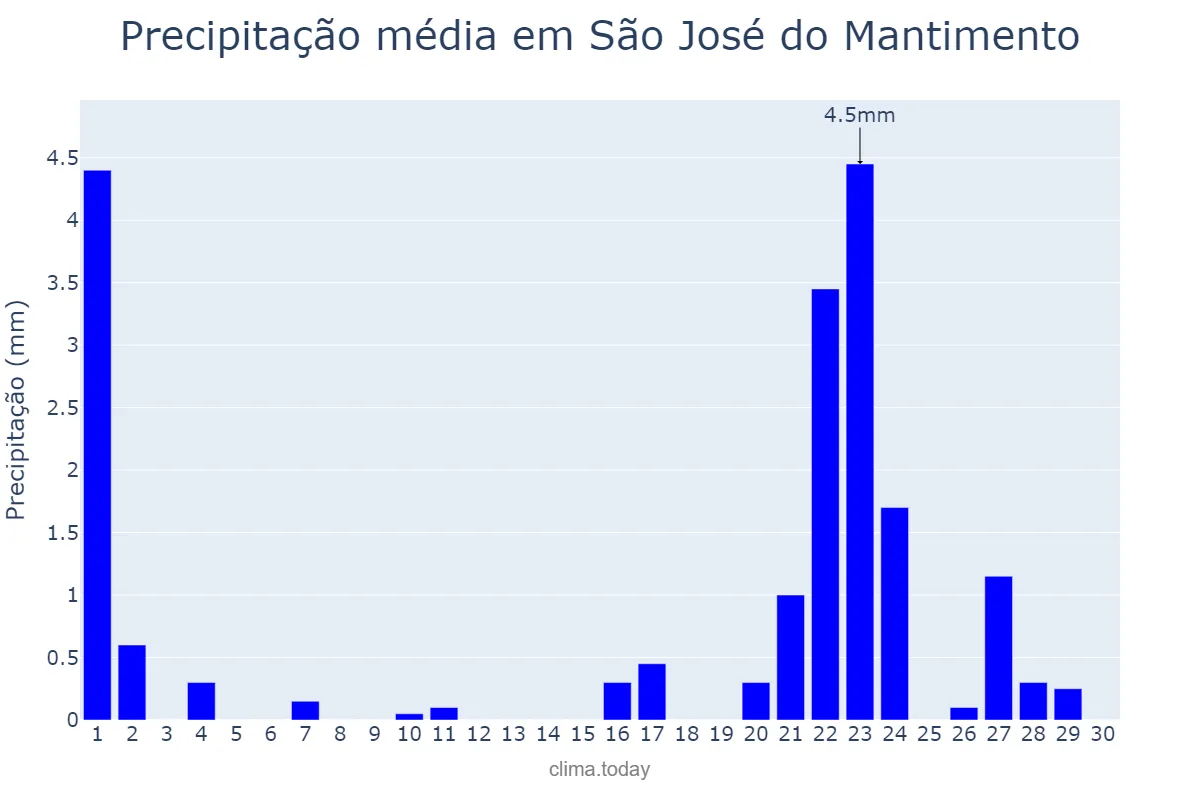 Precipitação em setembro em São José do Mantimento, MG, BR
