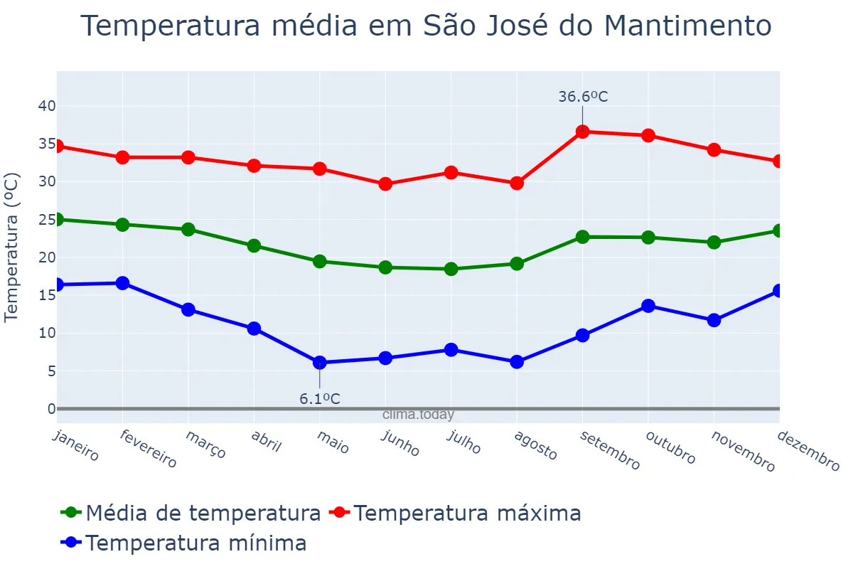 Temperatura anual em São José do Mantimento, MG, BR