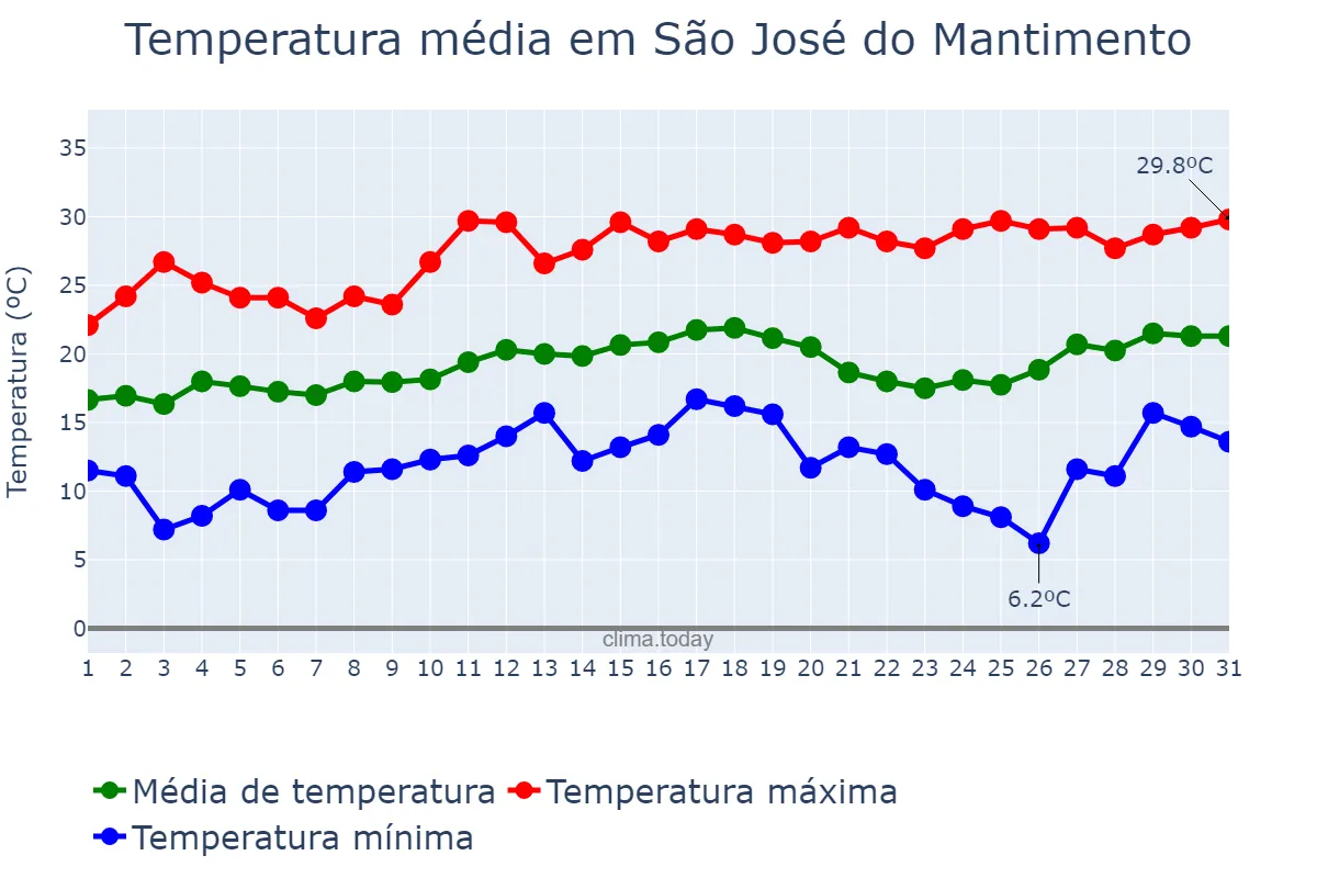 Temperatura em agosto em São José do Mantimento, MG, BR