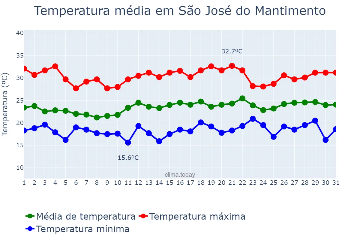 Temperatura em dezembro em São José do Mantimento, MG, BR