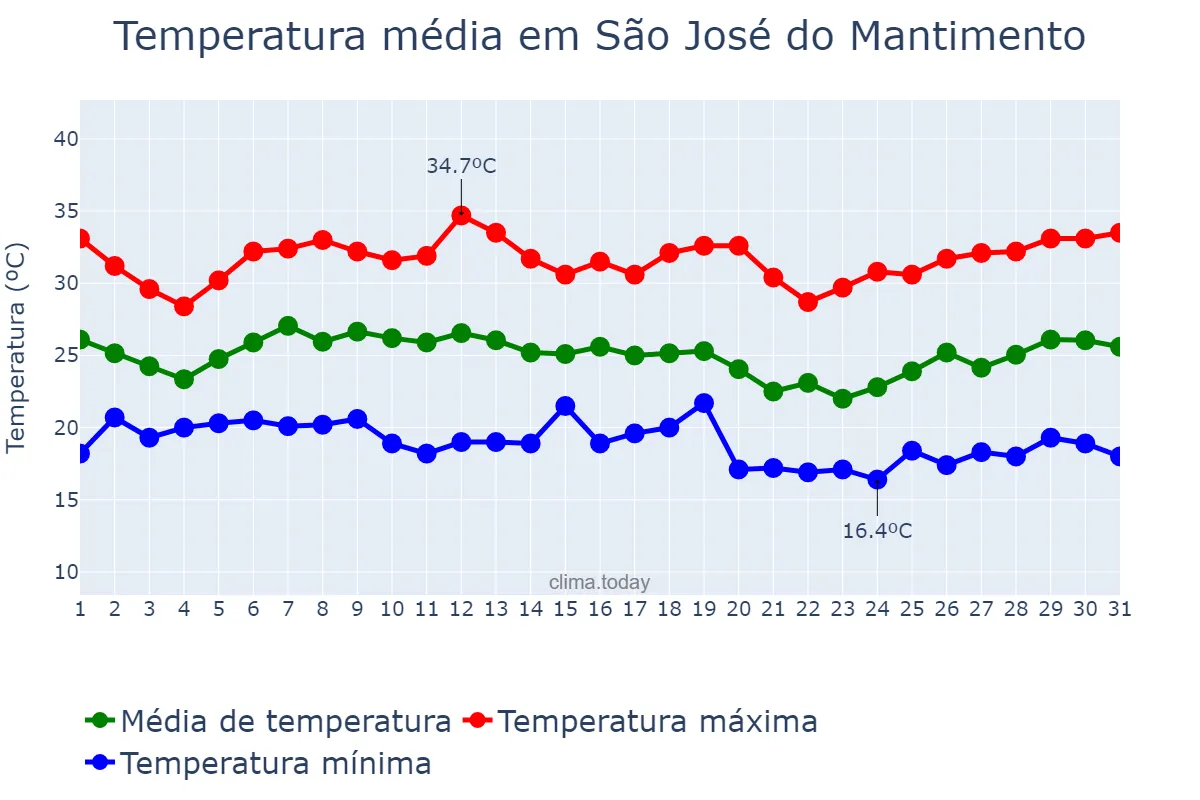 Temperatura em janeiro em São José do Mantimento, MG, BR