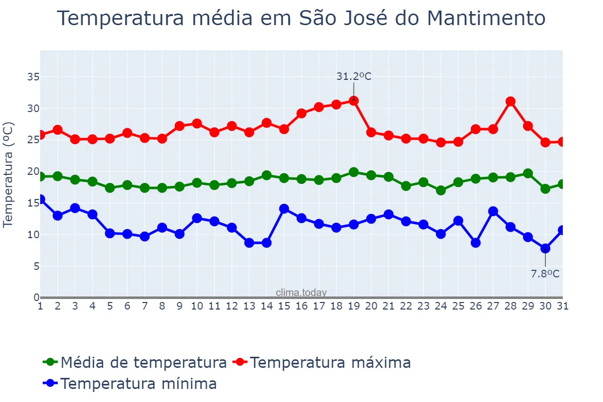 Temperatura em julho em São José do Mantimento, MG, BR