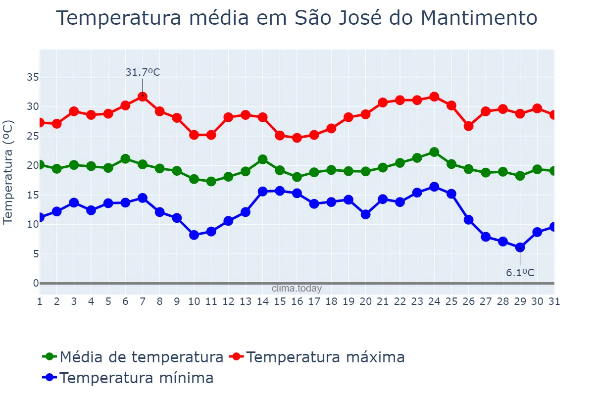 Temperatura em maio em São José do Mantimento, MG, BR