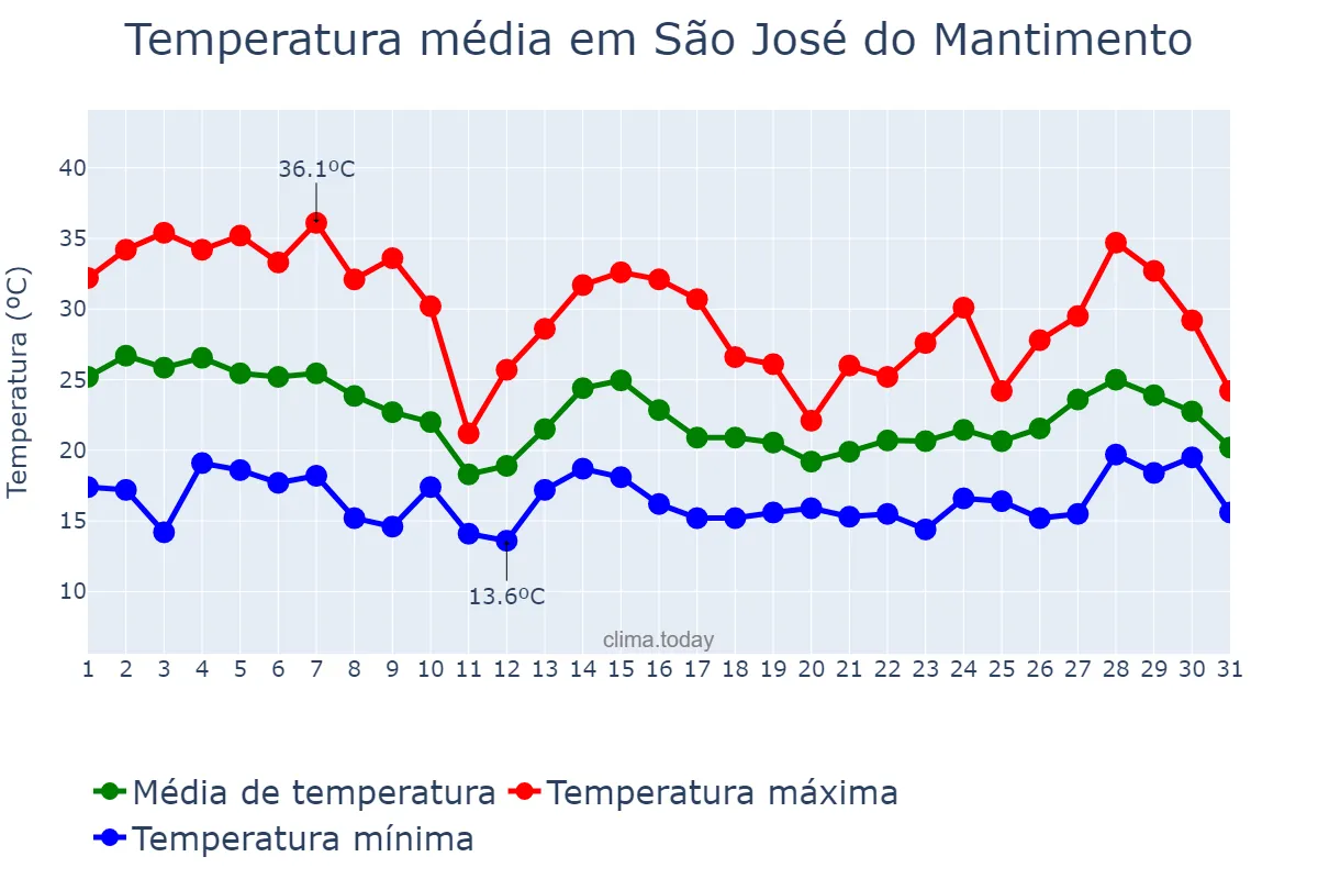 Temperatura em outubro em São José do Mantimento, MG, BR