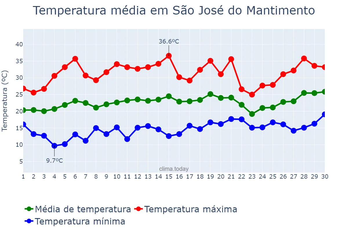 Temperatura em setembro em São José do Mantimento, MG, BR