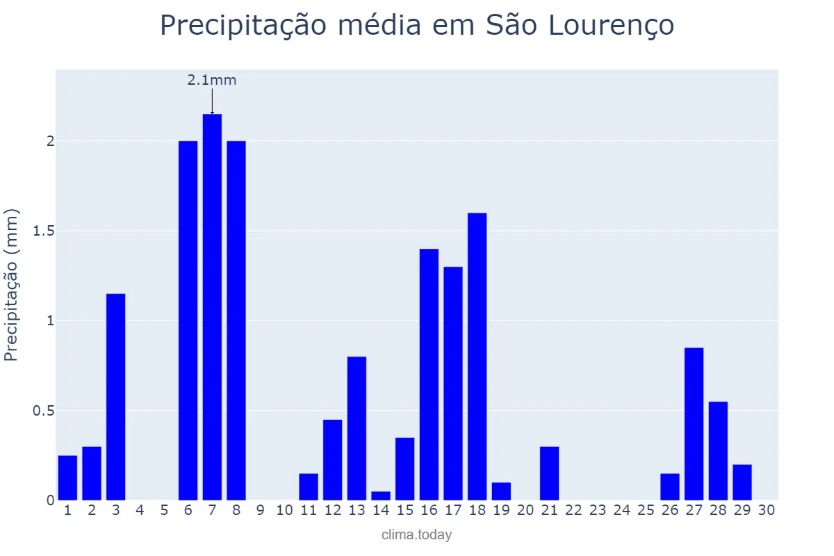 Precipitação em abril em São Lourenço, MG, BR