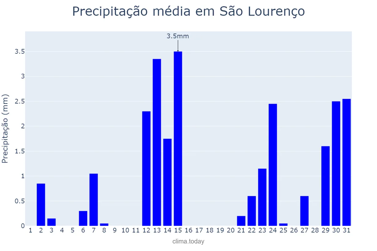 Precipitação em maio em São Lourenço, MG, BR