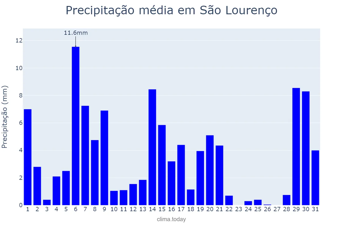 Precipitação em marco em São Lourenço, MG, BR