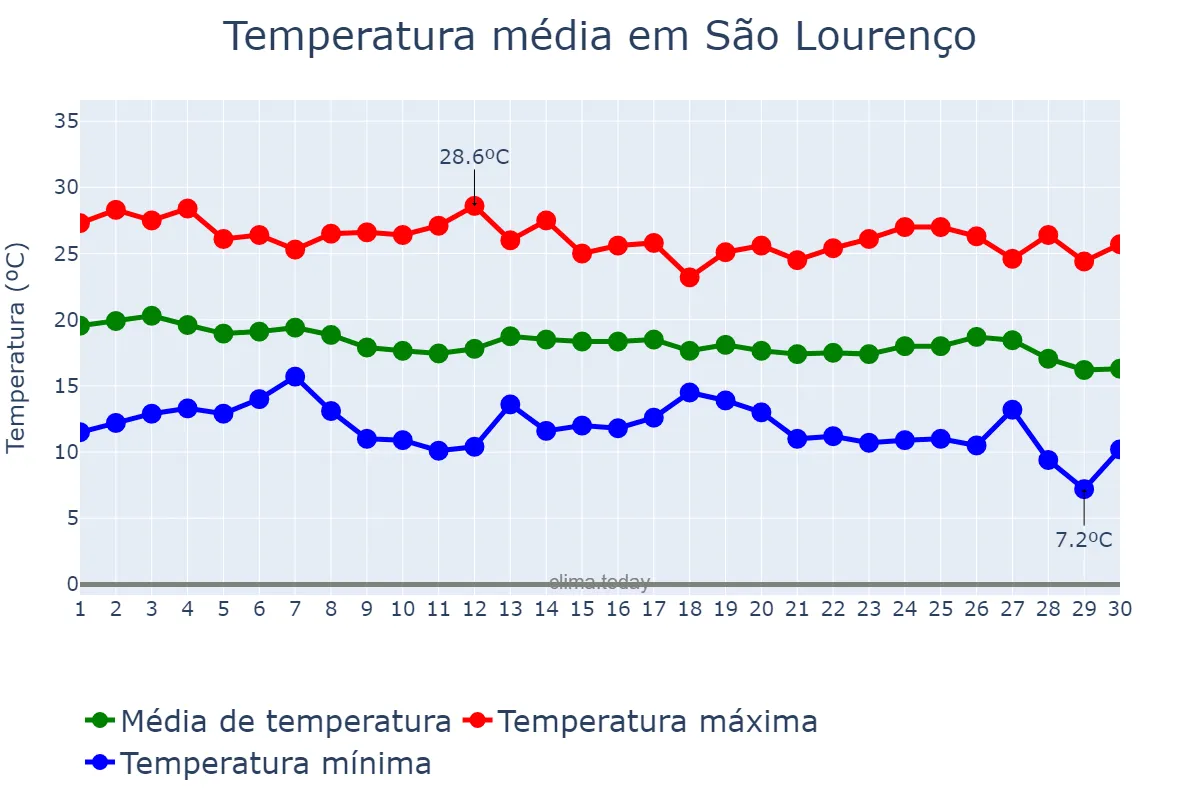 Temperatura em abril em São Lourenço, MG, BR