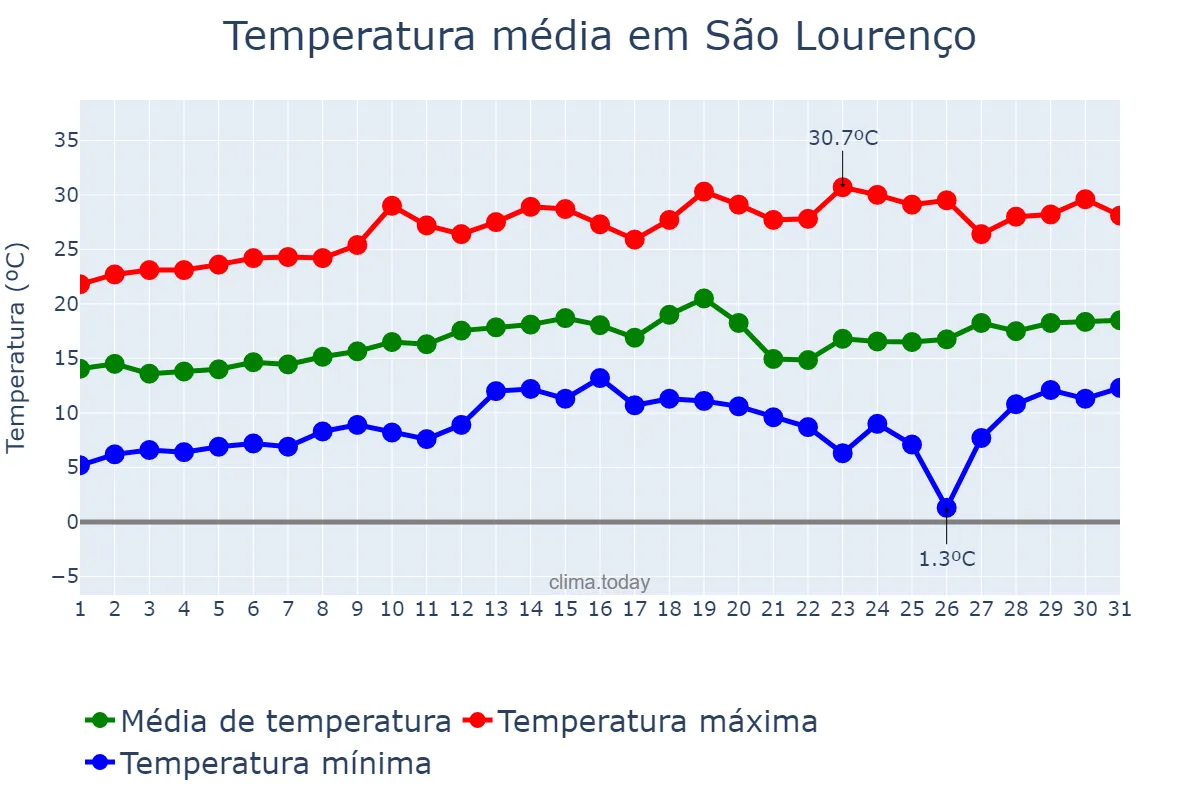 Temperatura em agosto em São Lourenço, MG, BR