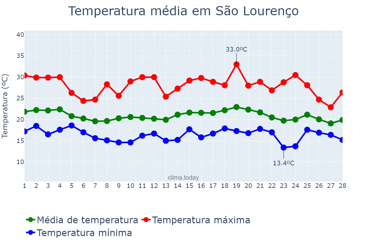 Temperatura em fevereiro em São Lourenço, MG, BR