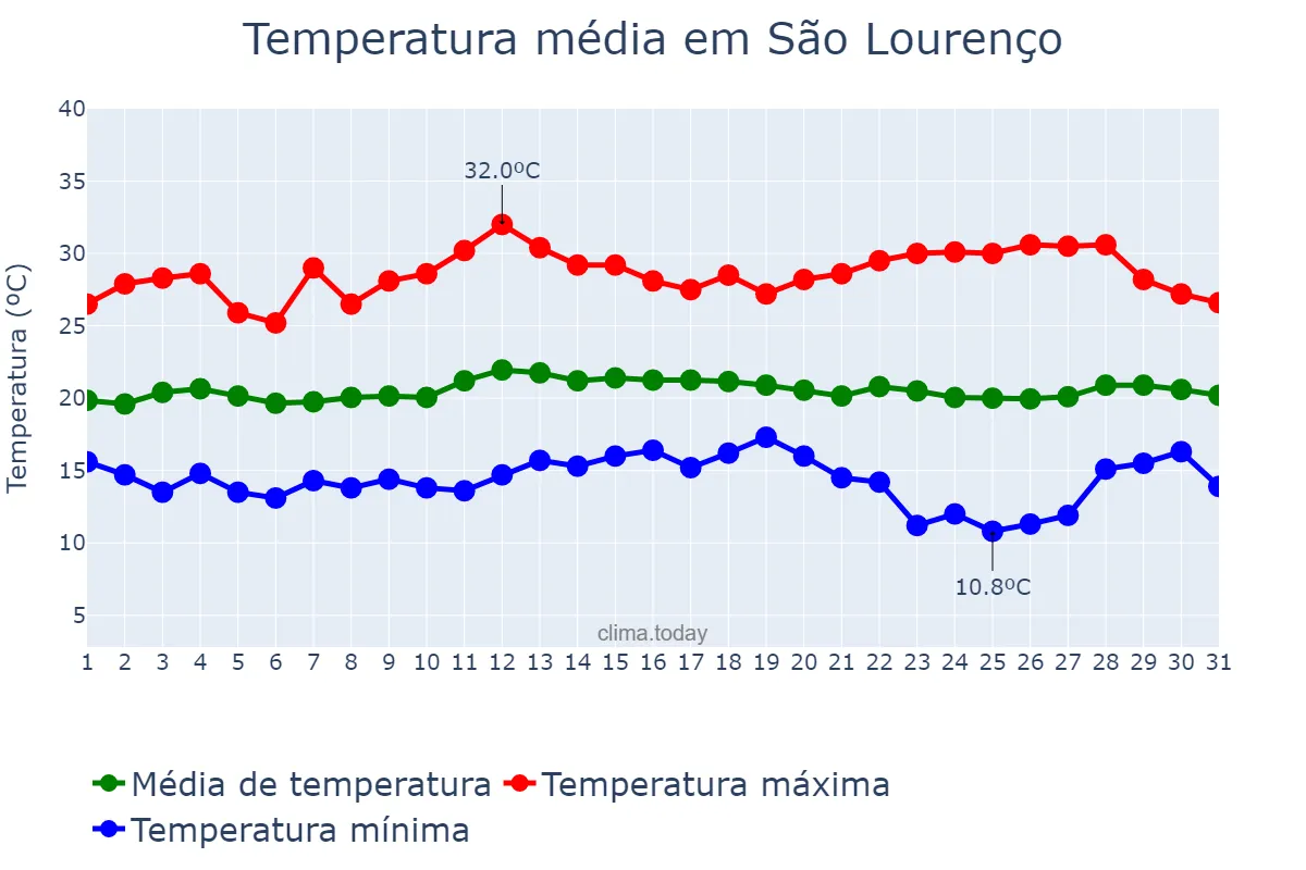 Temperatura em marco em São Lourenço, MG, BR