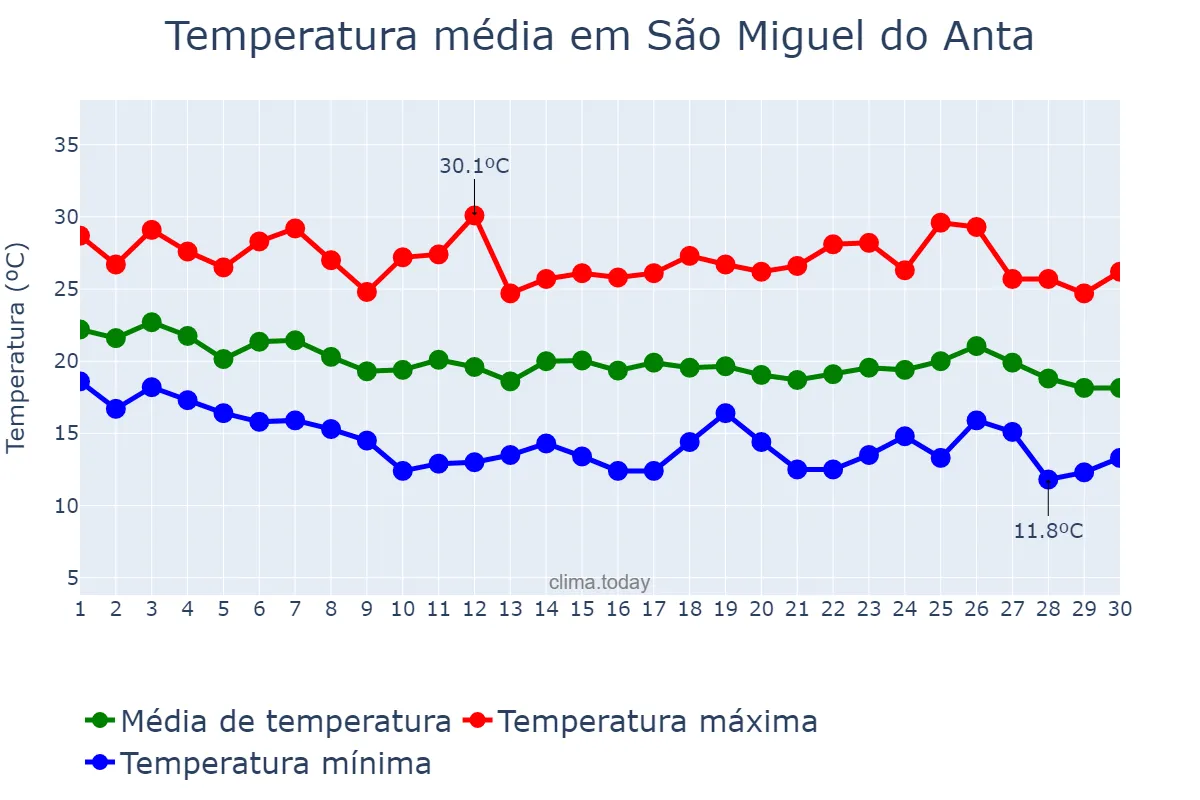 Temperatura em abril em São Miguel do Anta, MG, BR