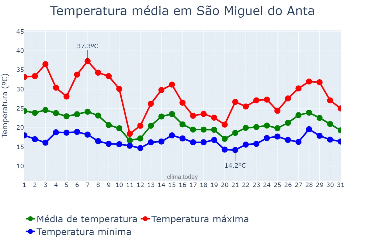 Temperatura em outubro em São Miguel do Anta, MG, BR