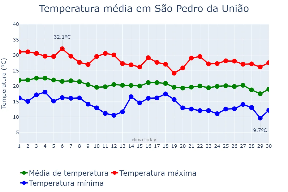 Temperatura em abril em São Pedro da União, MG, BR