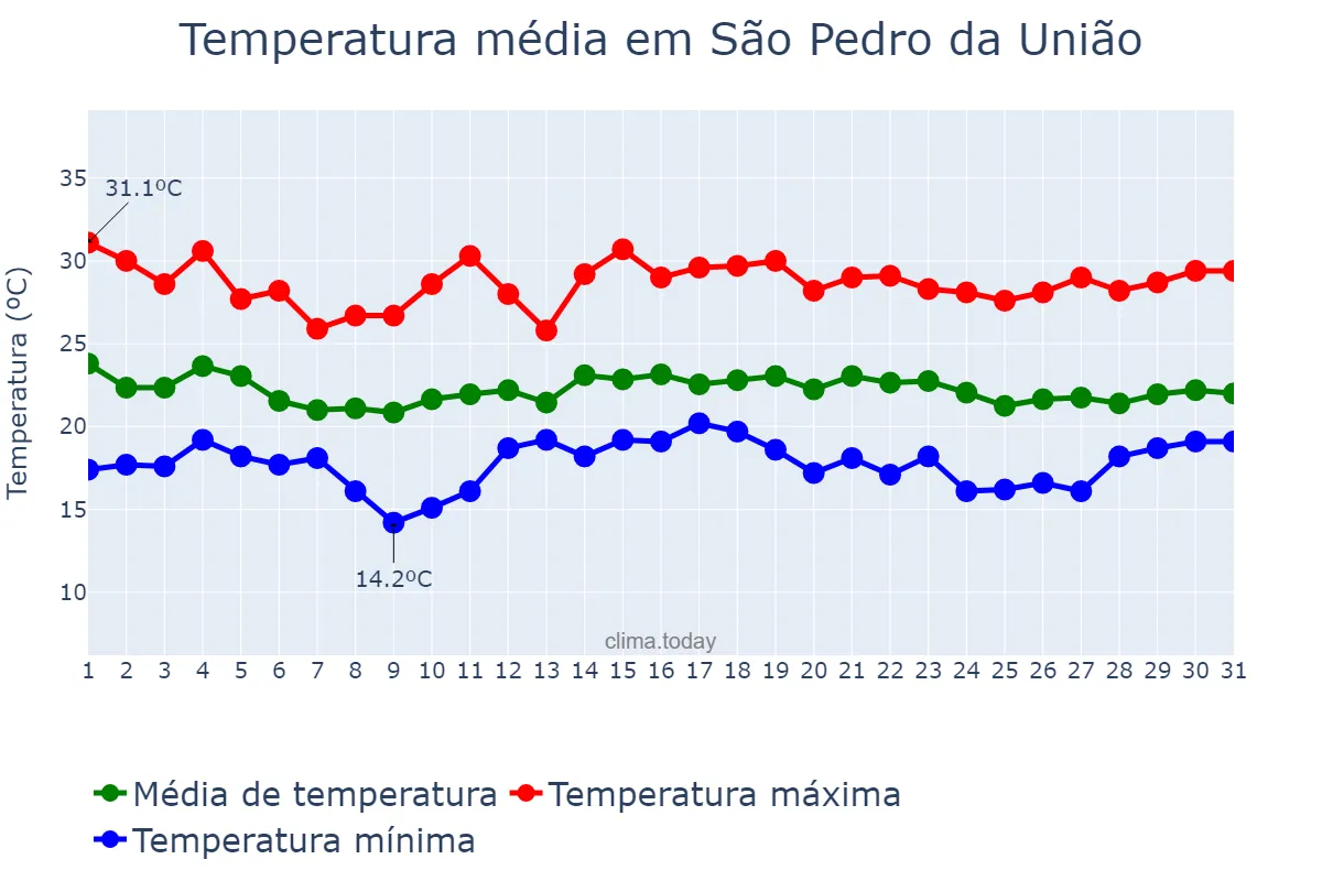 Temperatura em dezembro em São Pedro da União, MG, BR