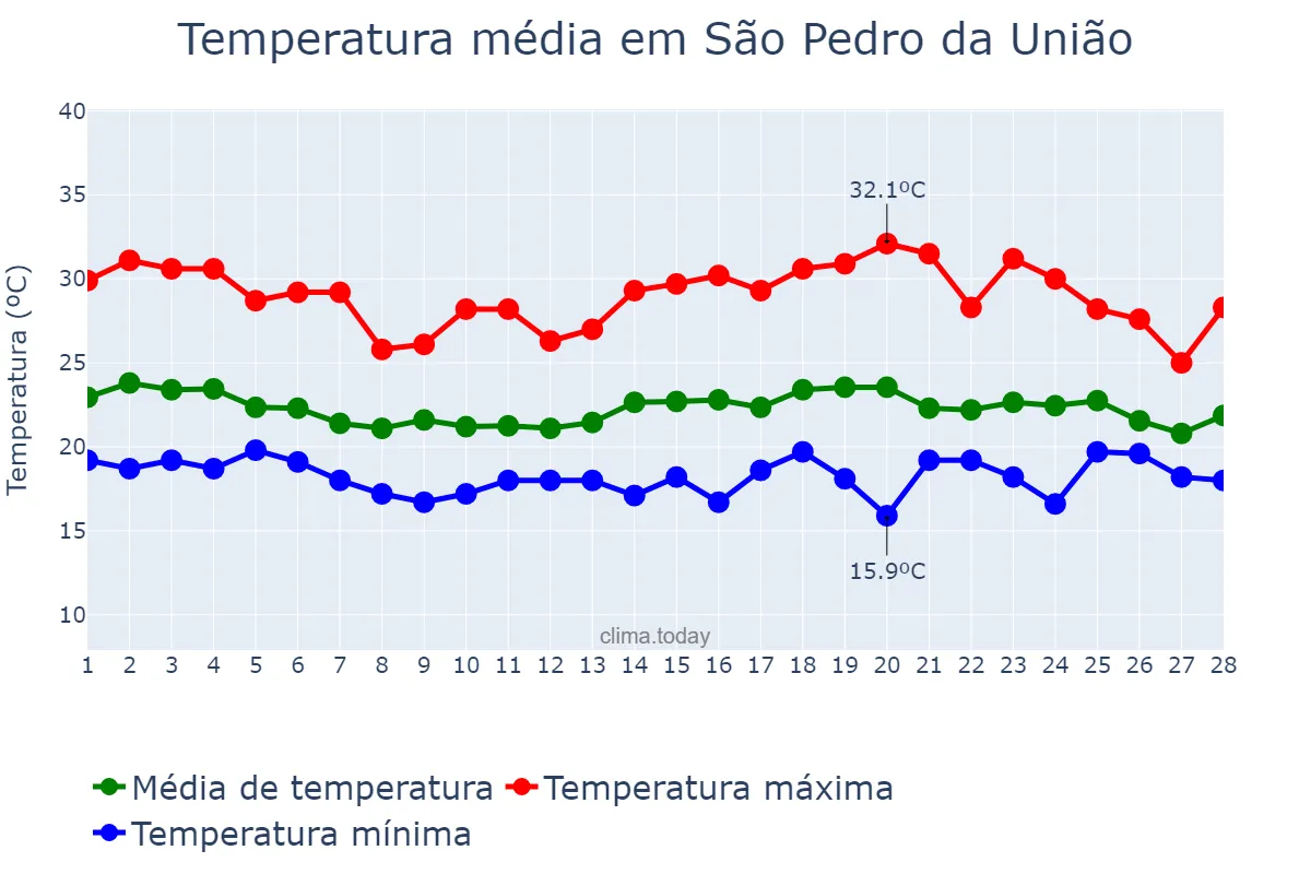 Temperatura em fevereiro em São Pedro da União, MG, BR