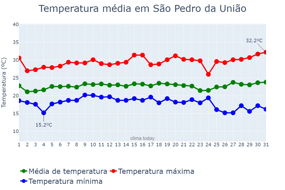 Temperatura em janeiro em São Pedro da União, MG, BR