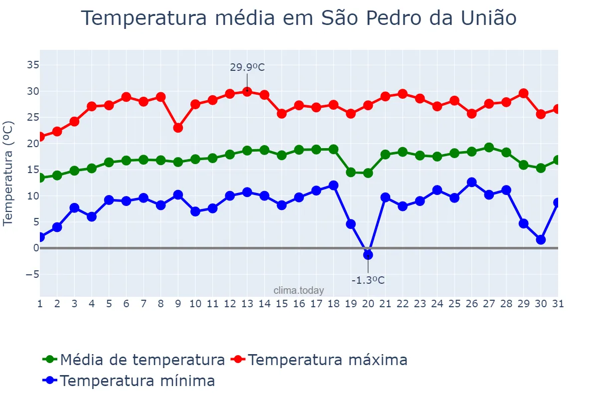 Temperatura em julho em São Pedro da União, MG, BR