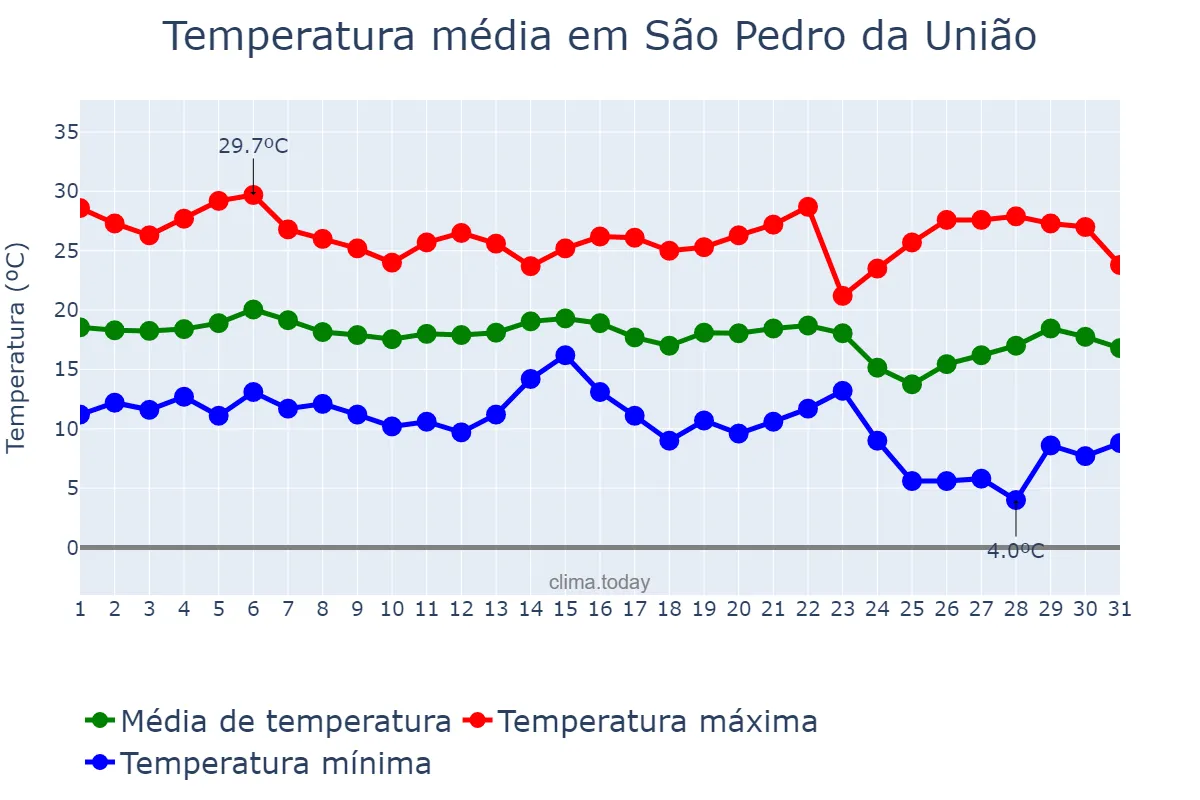 Temperatura em maio em São Pedro da União, MG, BR