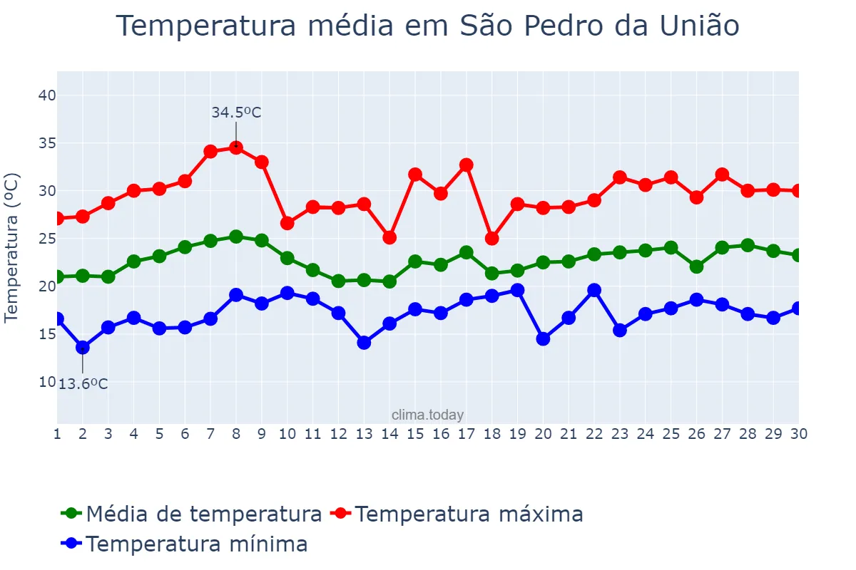 Temperatura em novembro em São Pedro da União, MG, BR