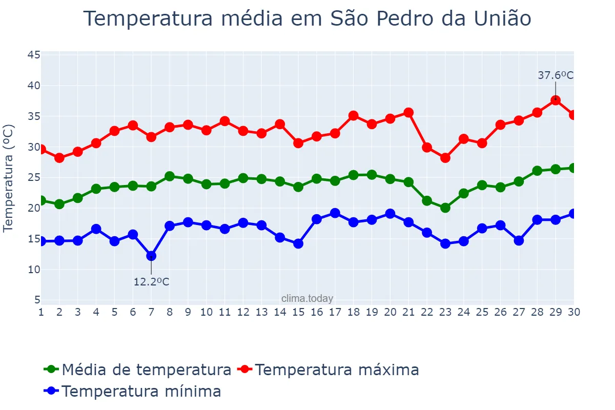 Temperatura em setembro em São Pedro da União, MG, BR