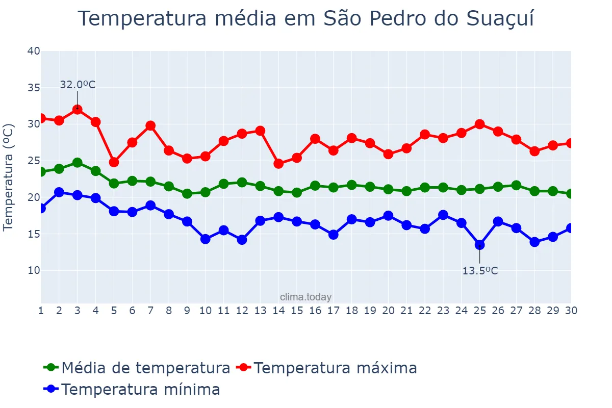 Temperatura em abril em São Pedro do Suaçuí, MG, BR