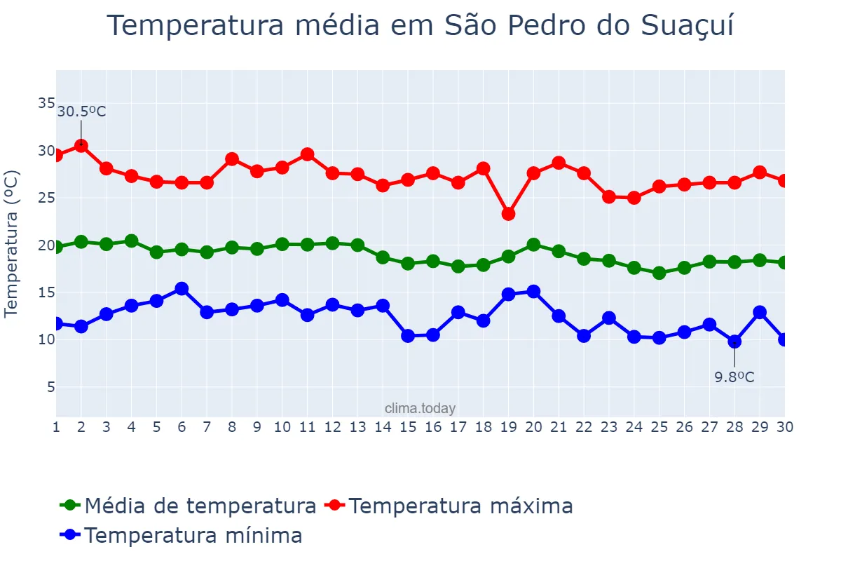 Temperatura em junho em São Pedro do Suaçuí, MG, BR