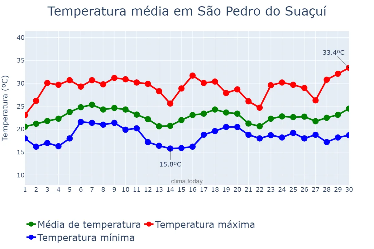 Temperatura em novembro em São Pedro do Suaçuí, MG, BR
