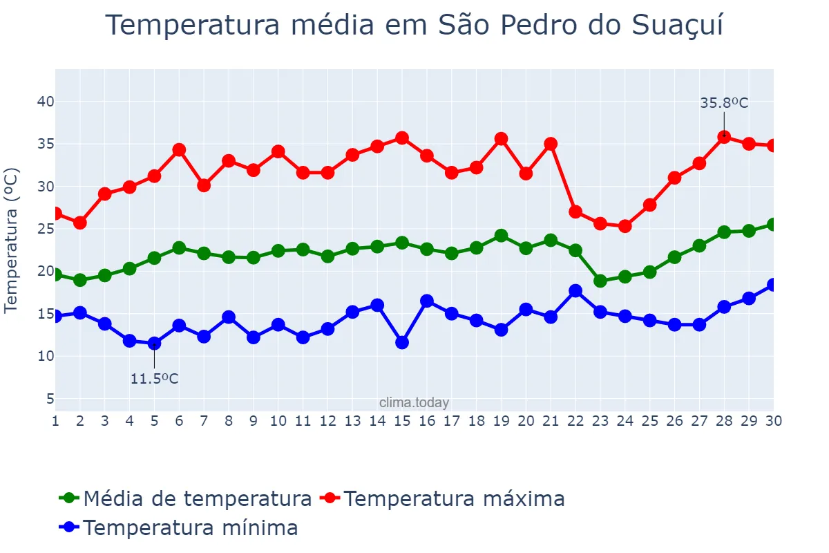 Temperatura em setembro em São Pedro do Suaçuí, MG, BR