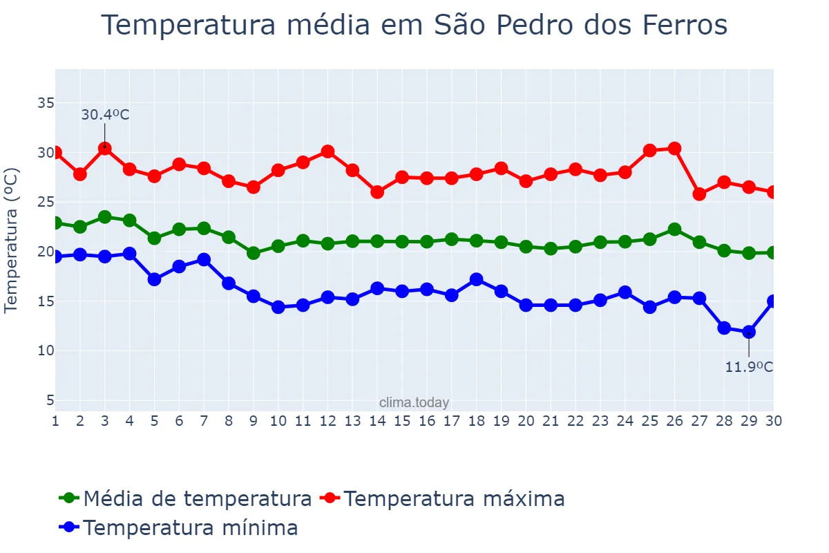 Temperatura em abril em São Pedro dos Ferros, MG, BR