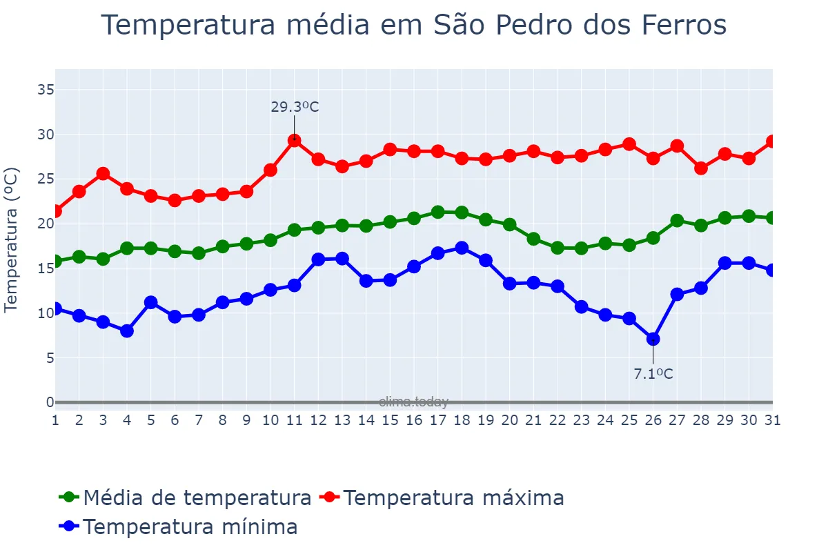 Temperatura em agosto em São Pedro dos Ferros, MG, BR