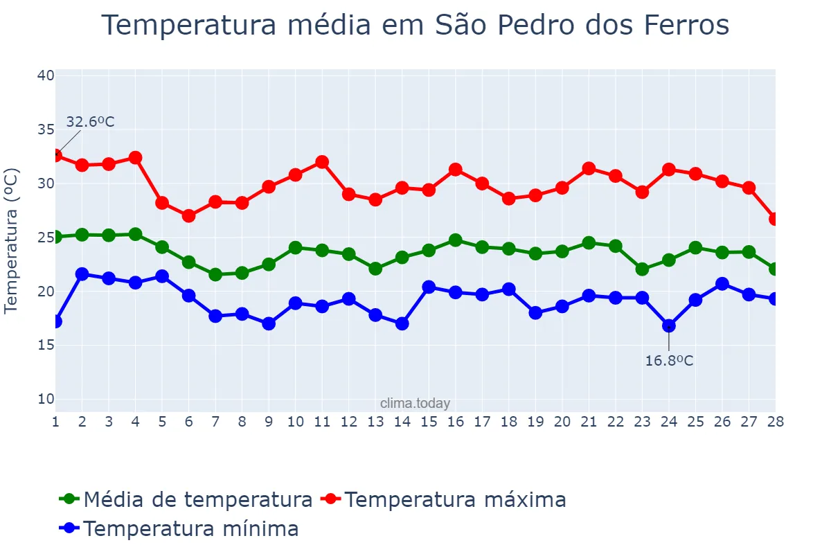 Temperatura em fevereiro em São Pedro dos Ferros, MG, BR
