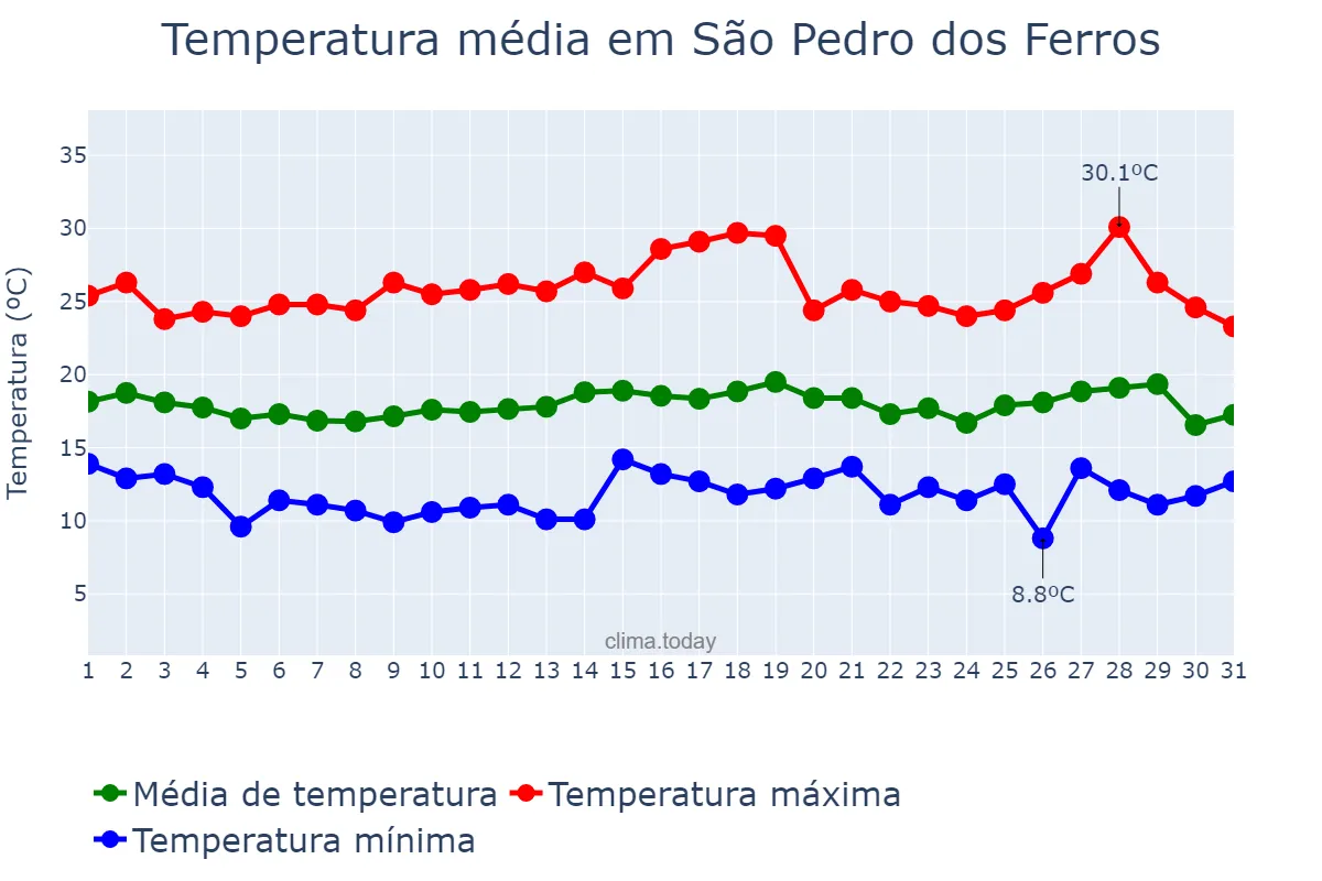 Temperatura em julho em São Pedro dos Ferros, MG, BR