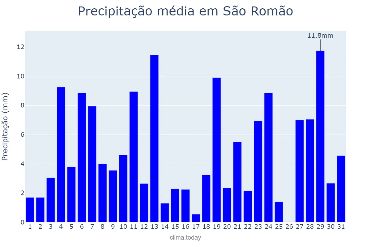 Precipitação em dezembro em São Romão, MG, BR