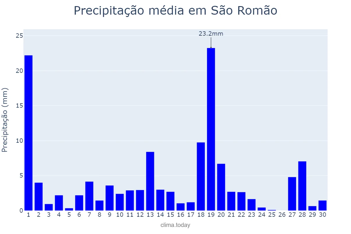 Precipitação em novembro em São Romão, MG, BR