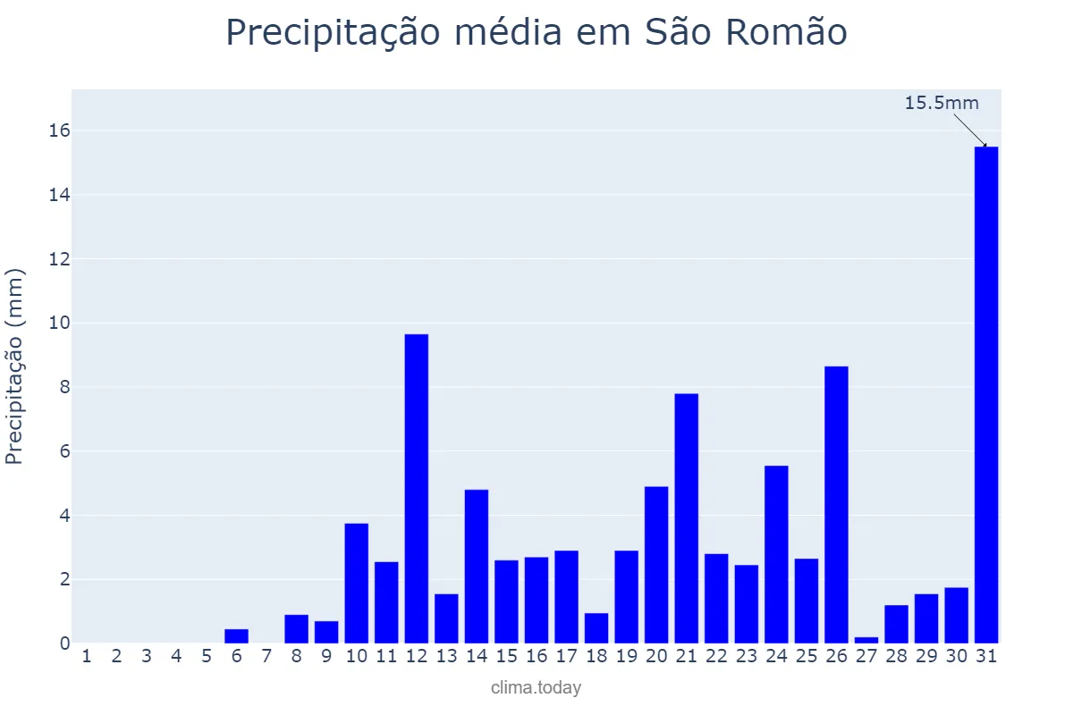 Precipitação em outubro em São Romão, MG, BR