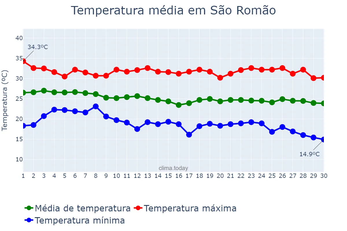 Temperatura em abril em São Romão, MG, BR