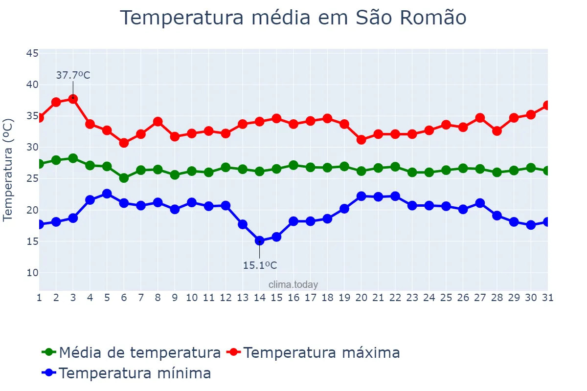 Temperatura em dezembro em São Romão, MG, BR