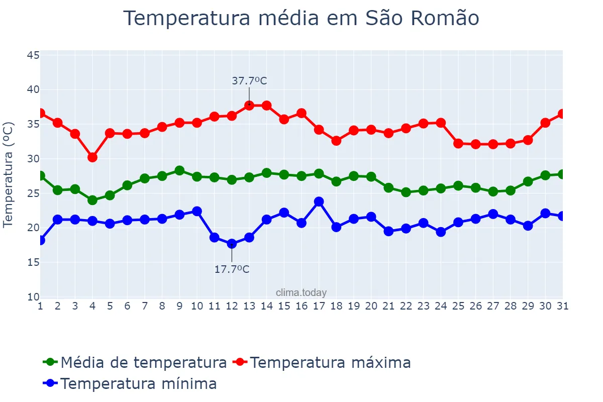Temperatura em janeiro em São Romão, MG, BR