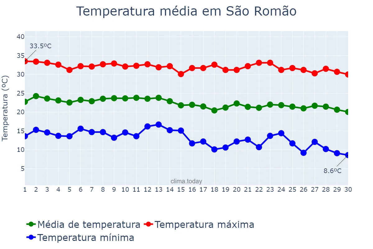 Temperatura em junho em São Romão, MG, BR