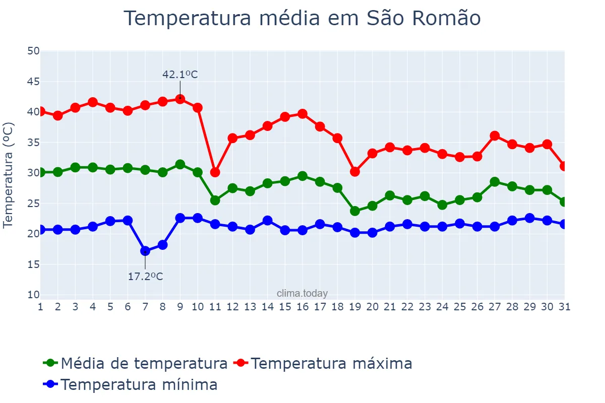 Temperatura em outubro em São Romão, MG, BR
