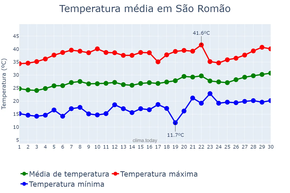 Temperatura em setembro em São Romão, MG, BR