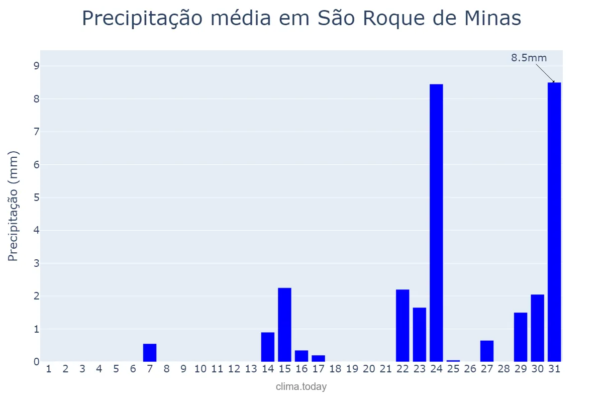 Precipitação em maio em São Roque de Minas, MG, BR