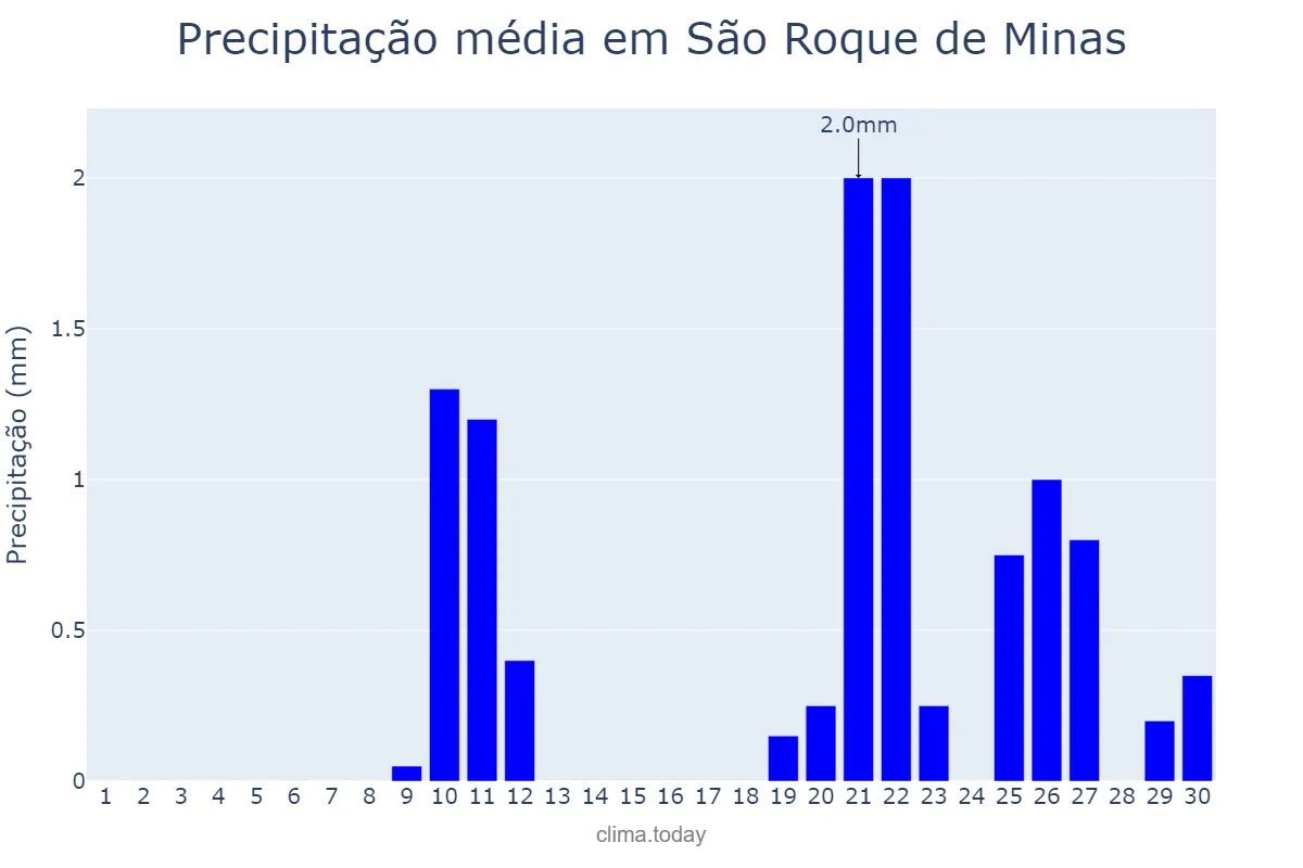 Precipitação em setembro em São Roque de Minas, MG, BR