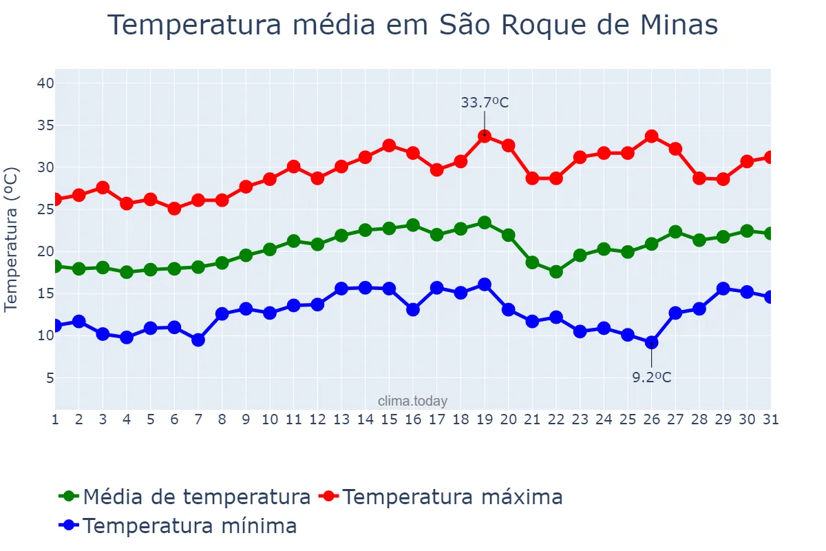 Temperatura em agosto em São Roque de Minas, MG, BR