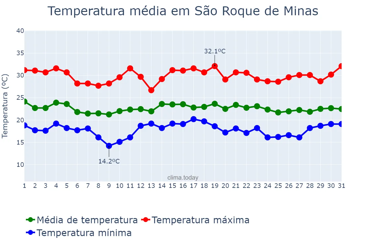 Temperatura em dezembro em São Roque de Minas, MG, BR