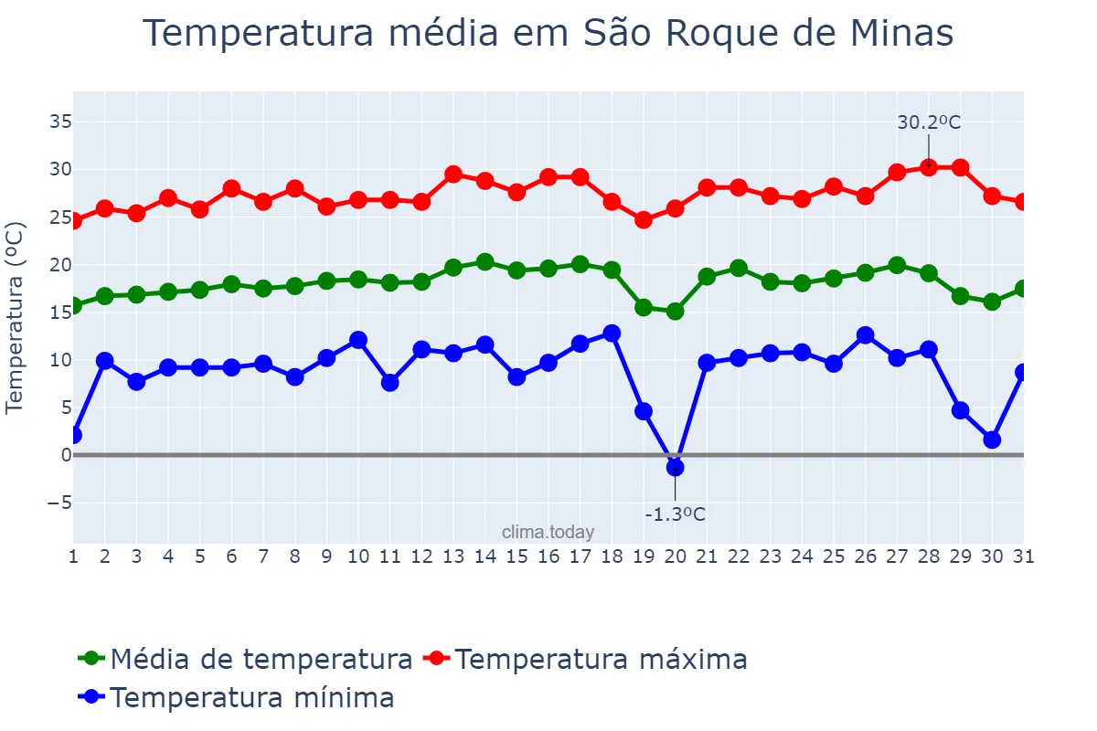 Temperatura em julho em São Roque de Minas, MG, BR