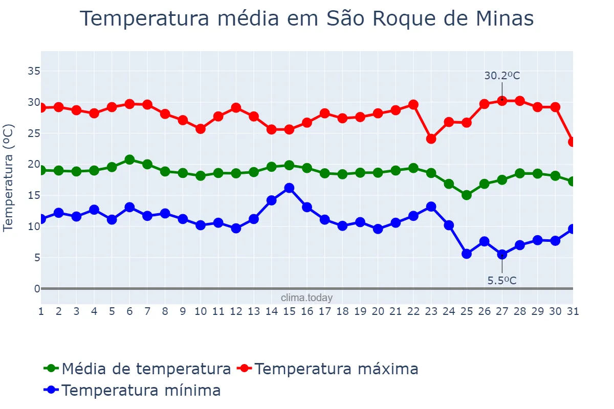 Temperatura em maio em São Roque de Minas, MG, BR